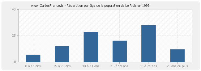 Répartition par âge de la population de Le Riols en 1999